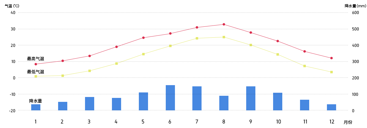 Climate of Takamatsu City