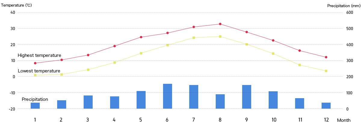 Climate of Takamatsu City