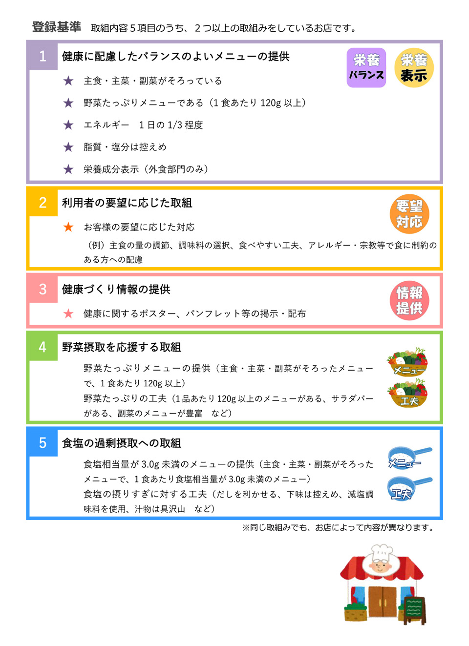 登録基準　次の1～9のうち、2つ以上の条件を満たしているお店です。／1 メニューの栄養成分表示※2メニュー以上の表示／2 ヘルシーメニューの提供／3 利用者の要望に対応した取組み／4 健康づくり情報の提供／5 メニューの食事バランスガイド表示※2メニュー以上の表示／6 主食・主催・副菜がそろっているメニューの提供※2メニュー以上の提供／7 バランスのよい選び方の展示／8 野菜の使用量の表示※2メニュー以上の表示／9 野菜を摂取しやすい環境づくり／※同じ取組みでも、お店によって内容が異なります。／「三つ星ヘルシーランチ店」は、ヘルシーたかまつ協力店の中でも特に、健康に配慮したランチメニューを提供しているお店です。登録基準は前述の登録基準1～4の条件をすべて満たしているお店です。高松市内に12店舗あります。